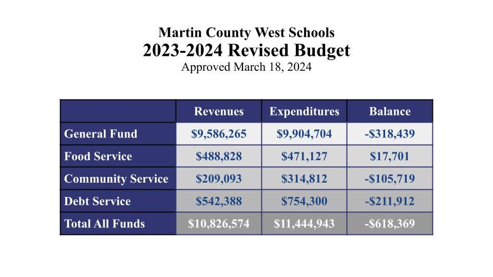 Revised budget